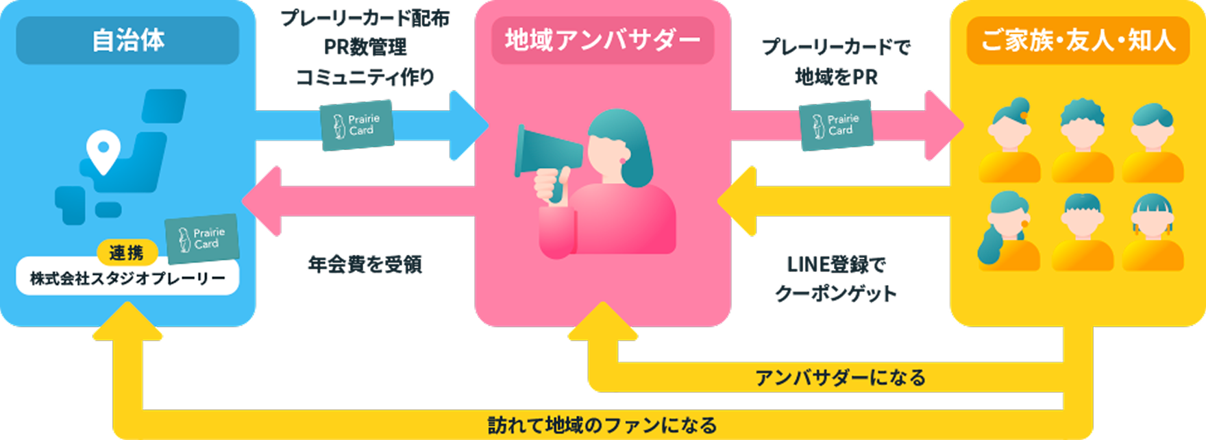 アンバサダーフローチャート