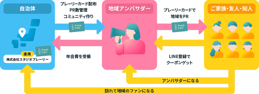 アンバサダーフローチャート